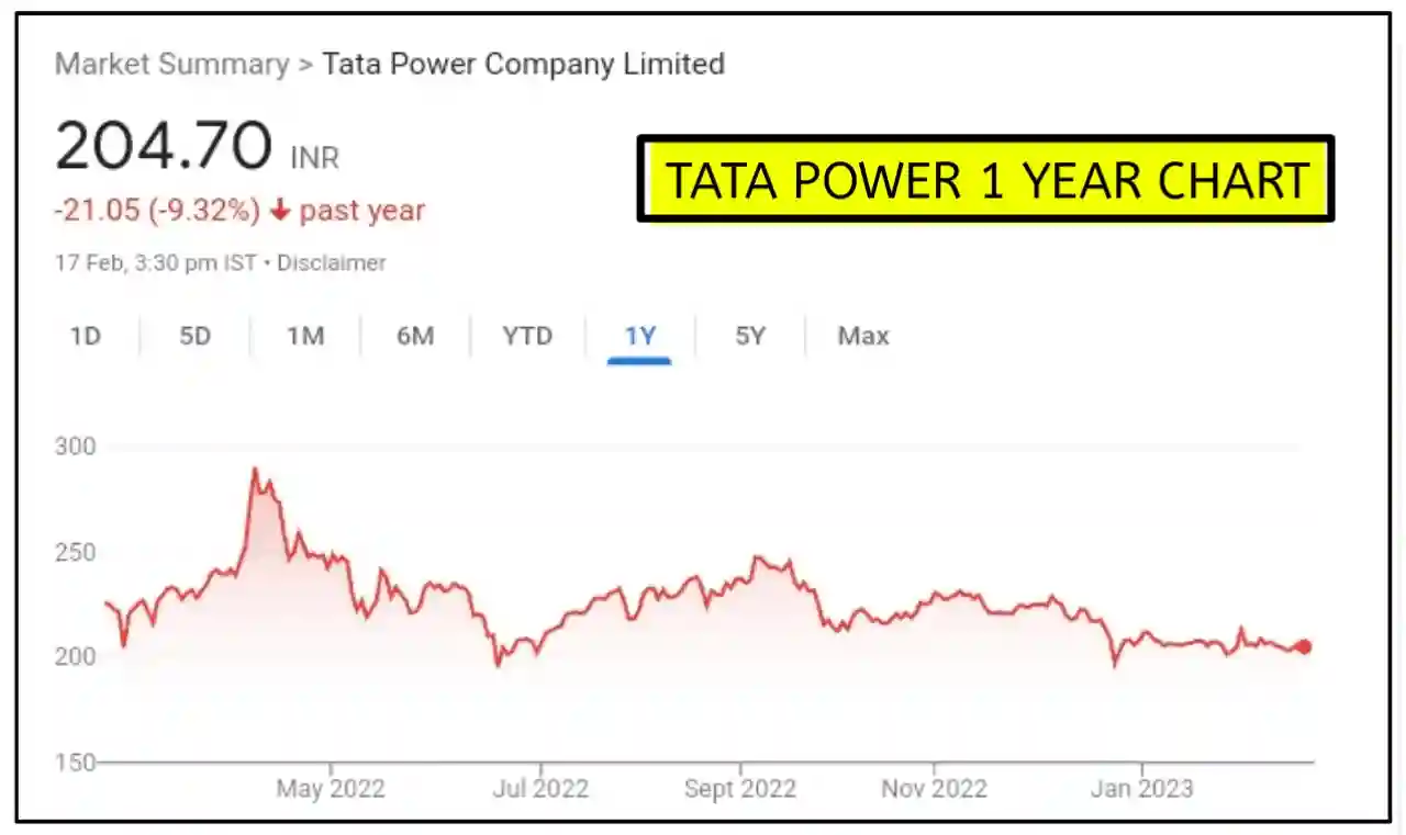 Tata Power Share Price Target 2023