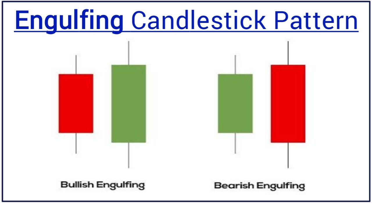 Engulfing Candlestick Pattern For Intraday Trading