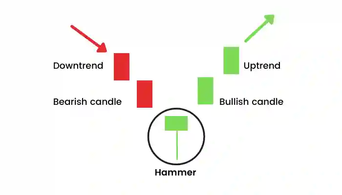 Hammer candlestick pattern in hindi