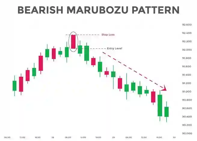Bearish marubozu candle pattern hindi 