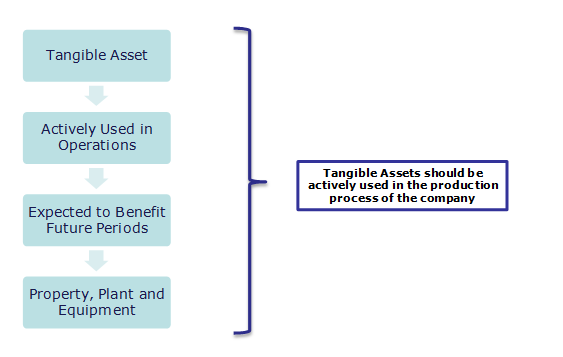 Tangible assets meaning in hindi