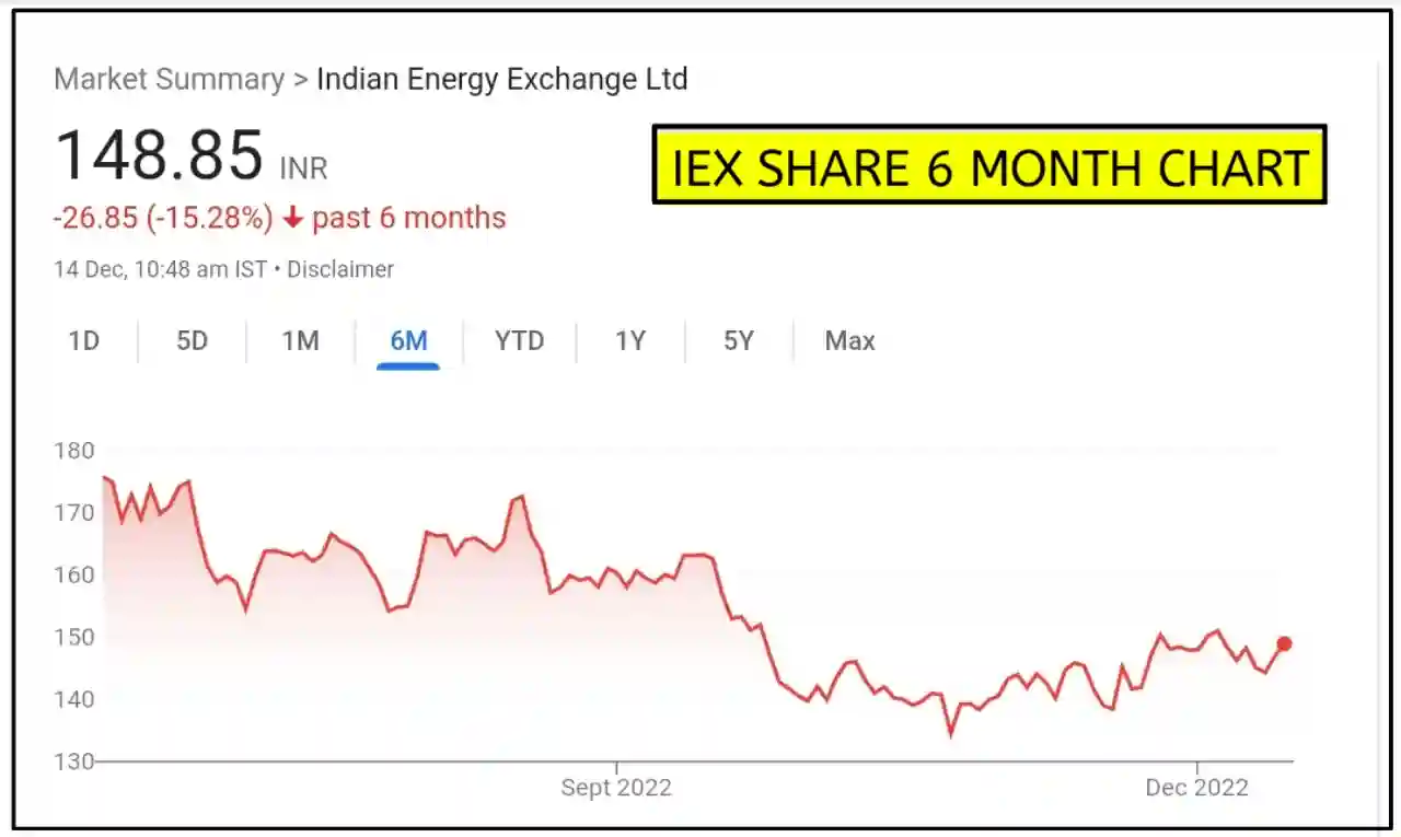 Iex share price target 2023