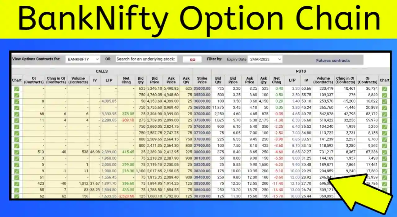 What is Bank nifty option chain, How do I Learn banknifty option chain