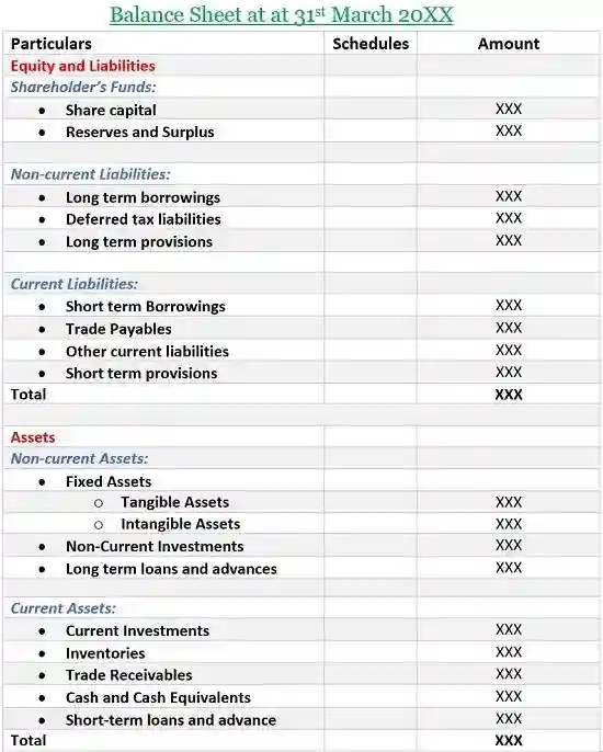 Balance sheet kaise banti hai